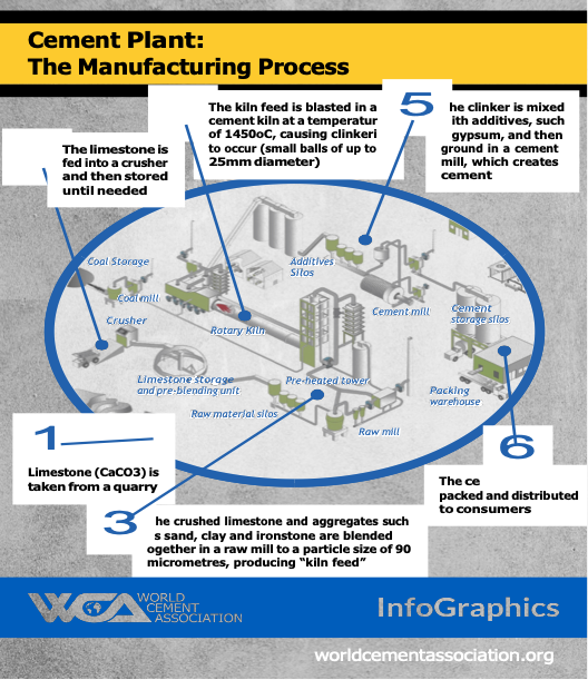 Cement Manufacturing Process
